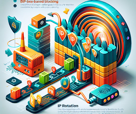 Integrating IP Rotation with Burp Suite to Bypass IP-Based Blocking in Security Perimeters during Security Testing   